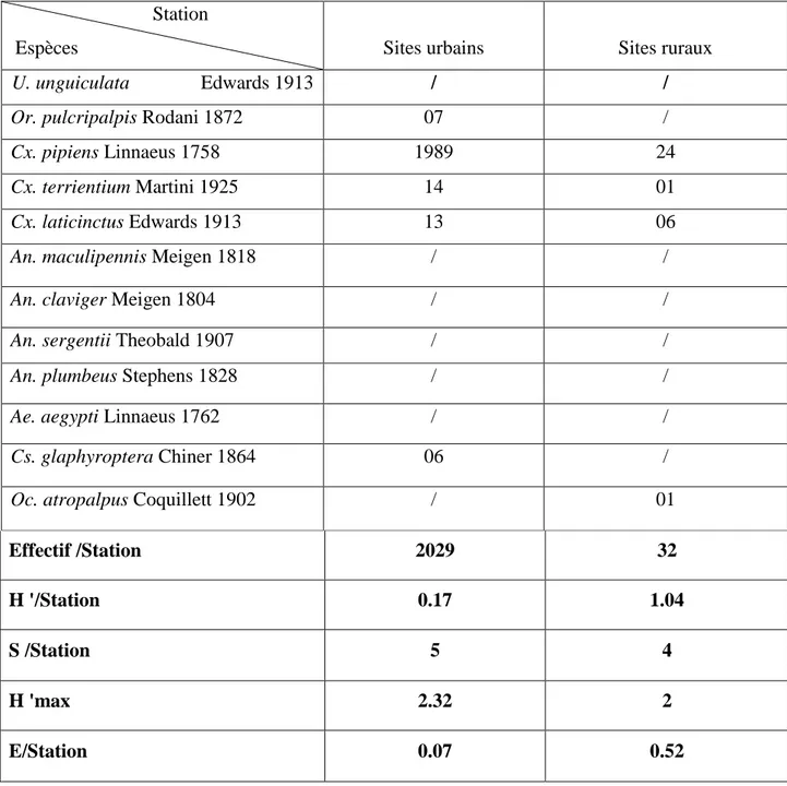 Tableau  14:  Indice  de  diversité  et  équitabilité  des  Culicidae  durant  la  saison  d’automne  (2013- 2014)