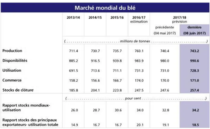 Tableau 2 : Représentation du bulletin de la FAO sur l’offre et la demande de blé sur le  marché mondial (Anonyme 1, 2017)