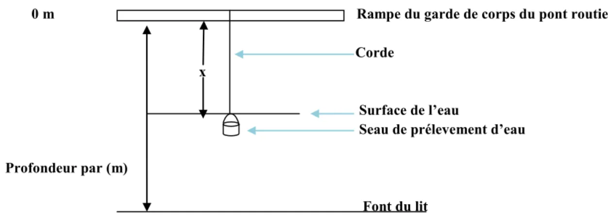 Fig 24 : Méthode de mesure de la  hauteur d'eau dans l’Oued 