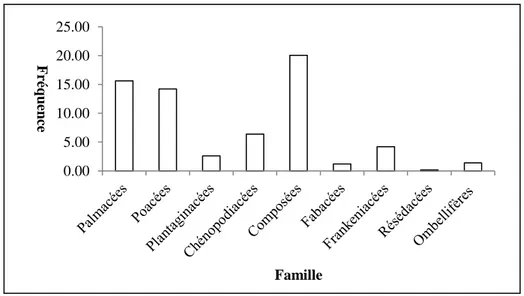 Figure 33 : Répartition des familles végétales sur les différents nids de l'Agrobate roux