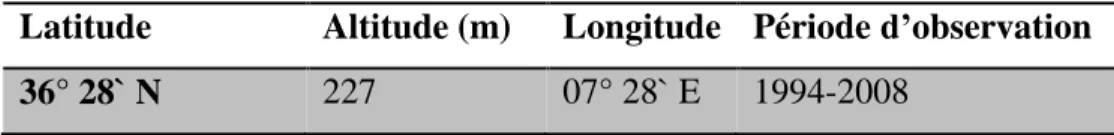Tableau 2.3. Coordonnés de la station météorologique de Guelma. 