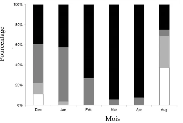 Fig. 4.6. Pourcentage des larves de C. mercuriale dans les 4 dernier stades (le blanc, le gris 
