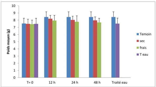 Figure 18: Effets du traitement par les lessivats de feuilles d’Acer sur l’évolution du  poids des escargots d’Hélix aspersa en fonction du temps