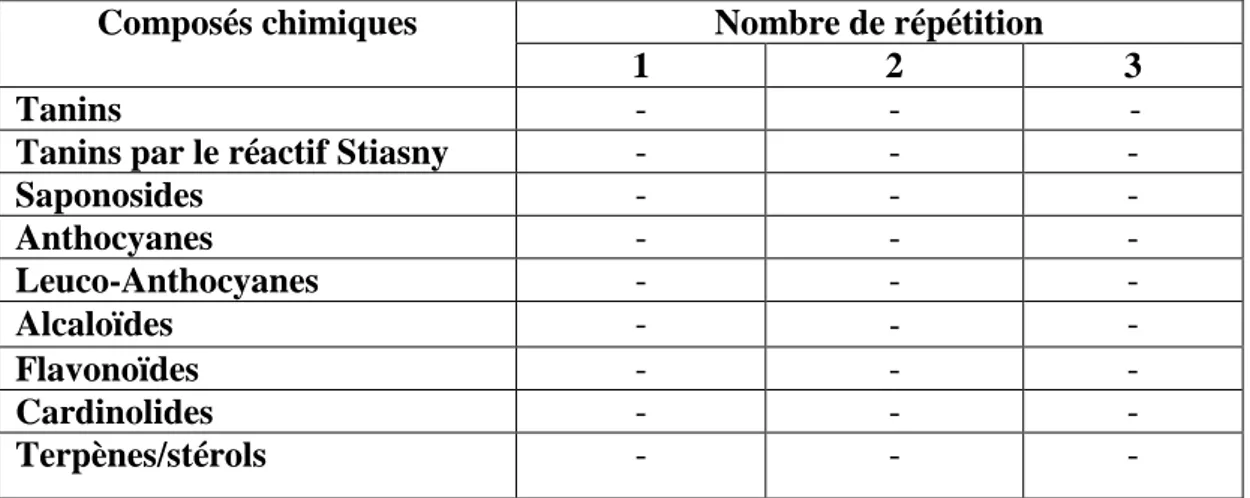 Tableau  №  10.  Composition  en  protéines,  glucides,  et  lipides  de  la  graine  de  la 