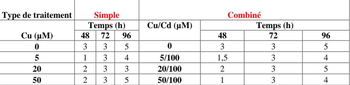 Tableau 7 :  Effet du Cu et  du Cu/Cd sur le nombre moyen de racines de blé en fonction du  temps