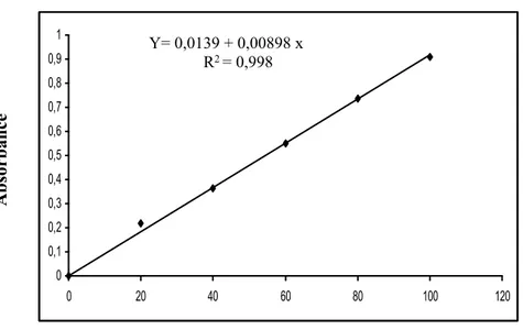 Tableau 2: Dosage des glucides du corps de l’Abeille : réalisation de la gamme d’étalonnage.