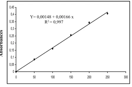 Figure 14. Dosage des lipides du corps : droite de régression exprimant l’absorbance à 