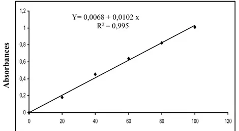 Figure 16.  Dosage des protéines hémolymphatiques : droite de régression exprimant 