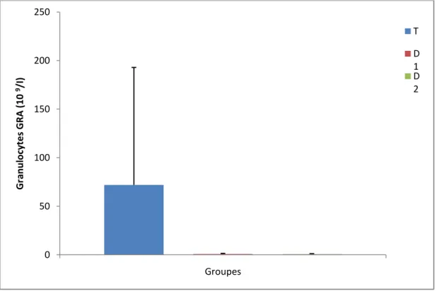 Figure  (18) : Le nombre des Granulocytes  (10 9 /I )  chez le lot témoin et les lots  traités.