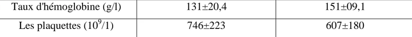 Tableau 06: Variations de quelques paramètres hématologiques des rats témoins et traités  par le vacomil après 21jours de traitement