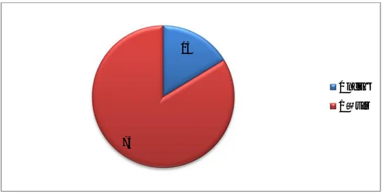 Figure 16 : Pourcentage de la grandeur de ponte durant la période d’étude (n=102)16%