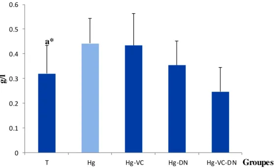 Figure  II-7-  Variations  de  concentration  de  cholestérol  (g/l)  chez  le  témoin  et  les  groupes  traités  après six  semaines  du traitement