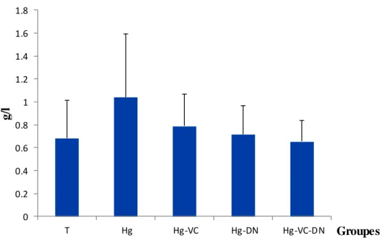 Figure  II-8-  Variations  de  concentration  de  triglycérides  (g/l)  chez  le  témoin  et  les  groupes  traités  après six  semaines  du traitement