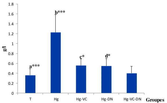 Figure  II-9-  Variations  de  concentration  de  l'urée  (g/l)  chez  le  témoin  et  les  groupes  traités  après six  semaines  du traitement