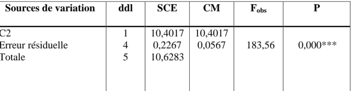 Tableau 14: Analyse de la variance à un critère de classification de la longueur ovocytaire en  (mm)  chez  S