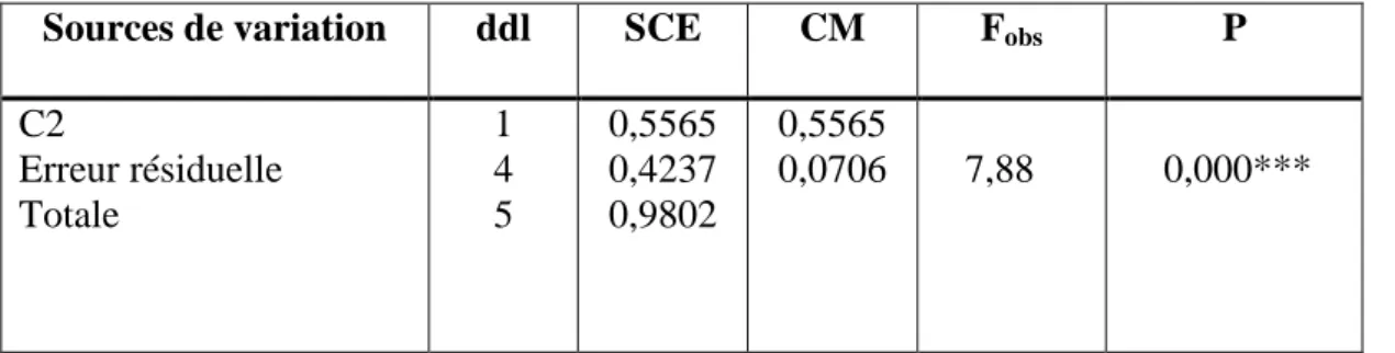 Tableau 20: Analyse de la variance à un critère de classification du volume ovocytaire (mm³)   chez les femelles de S
