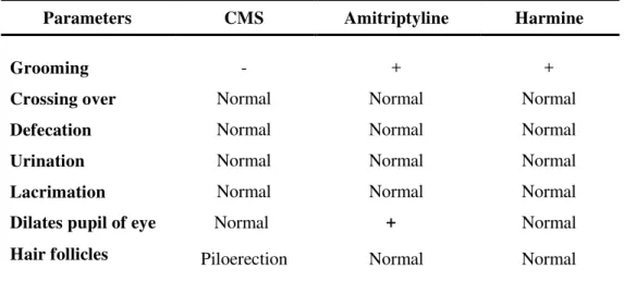 Table 3.  Effect of Harmine and Amitriptyline on Gross behavioral parameters. 