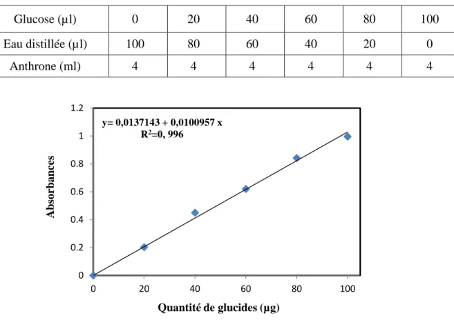 Figure 15. Dosage des glucides : droite de régression exprimant l’absorbance à 620 nm en 
