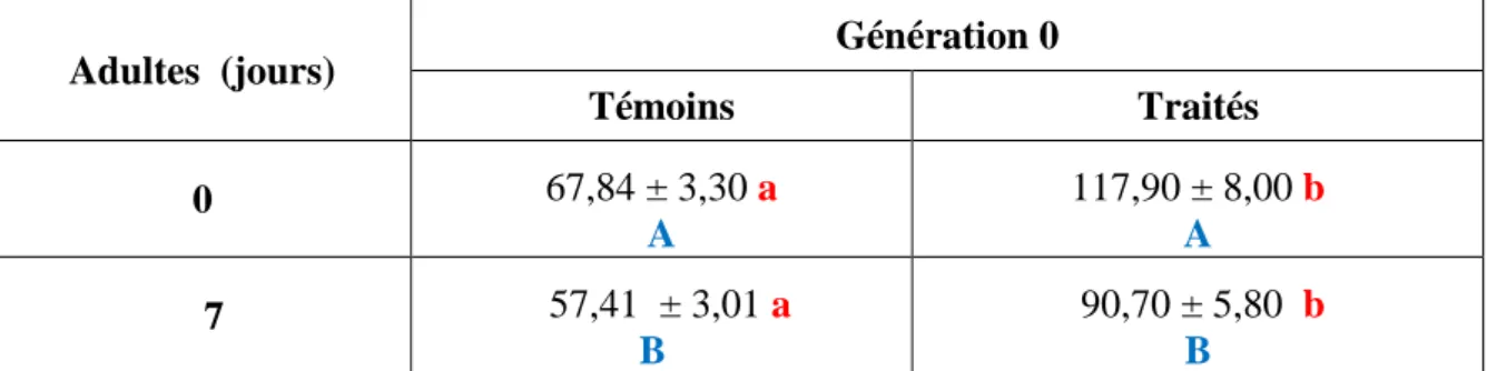 Tableau 15.  Effets du Spinosad, administré in vivo, par application topique, (DI 50 : 245,30 