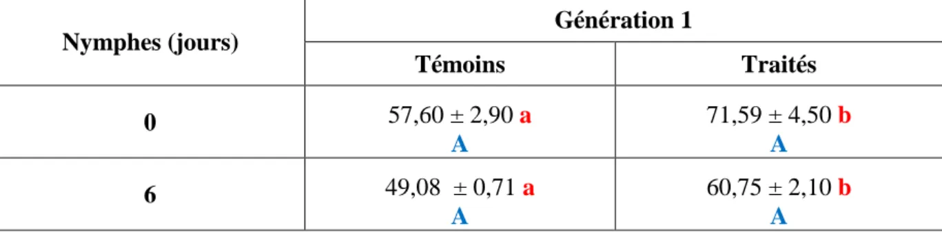 Tableau 17.  Effets du Spinosad, administré in vivo, par application topique, (DI  50 : 245,30 