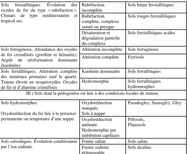 Tableau 1 : Les différents types du sol (Duchaufour, 1983). 
