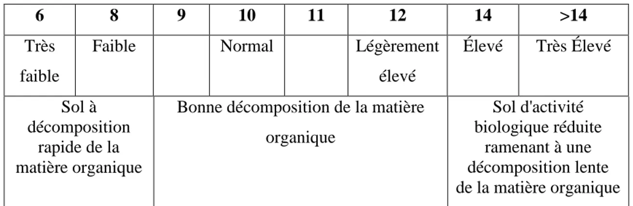 Tableau 2 : Classement des sols en fonction de leur rapport C/N  (LCA, 2008) 