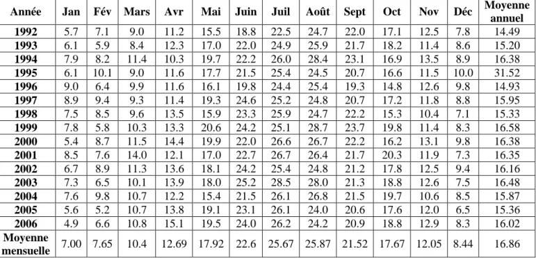 Tableau N : 07- Température mensuelle (°C) de la région de Souk-Ahras. (Période de 1992- 1992-2006)