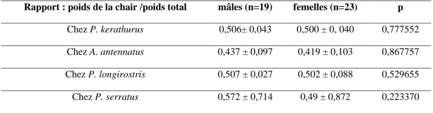 Tableau 10 Rapport : poids de la chair / poids total mesuré chez les mâles et les femelles de 