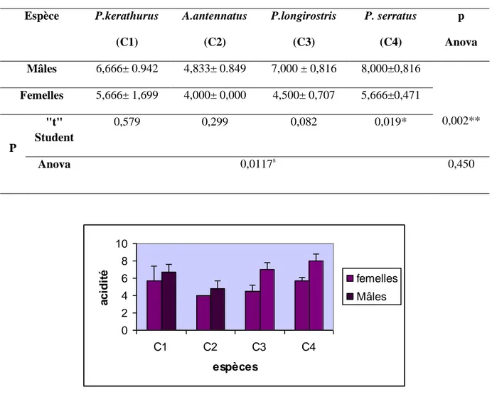 Tableau 12 Valeurs moyennes de l'acidité des individus mâles et femelles des quatre espèces 