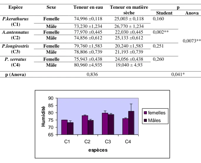 Tableau 15Teneur en eau et en matière sèche des mâles et femelles des quatre espèces étudiées 