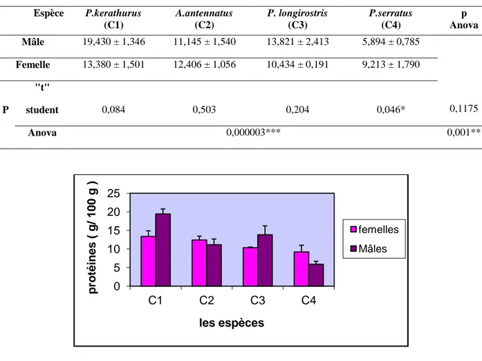 Tableau 17 Teneur en protéines (g/100g) des mâles et femelles des quatre espèces étudiées  