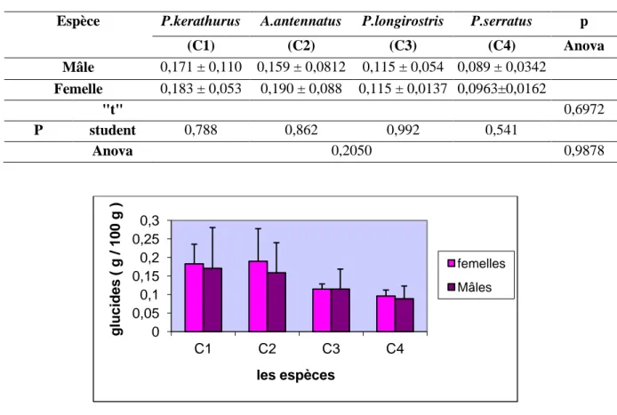 Tableau 18Teneur en glucides mâles et femelles des quatre espèces étudiées exprimées en 