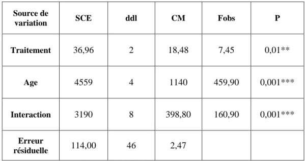 Tableau  7.  Effets  de  l’insuline  administrée  par  application  topique  (5,  10  µg),  le  jour  de  l’exuviation nymphale, sur le contenu en carbohydrates (µg/mg de tissu) dans les corps gras   au cours du stade nymphal chez femelles d’E