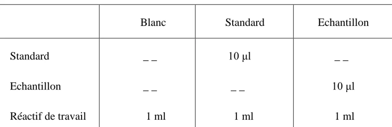 Figure 4 : Les étapes du dosage du glucose.  