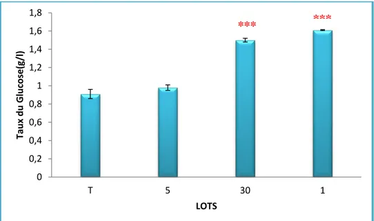 Figure 9: Taux du glucose plasmatique (g/l) chez le lot témoin et les lots stressés par  séparation (m±s, n=4)