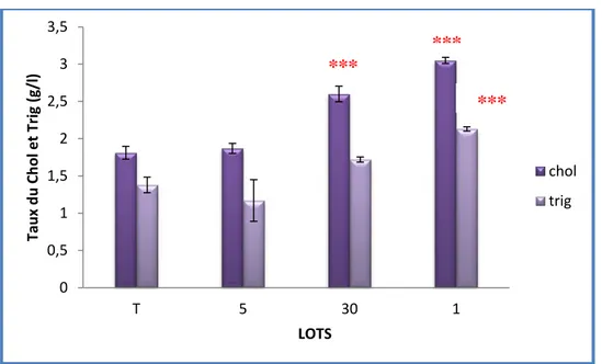 Figure 10: Variation des teneurs en cholestérol et en triglycérides sanguins en (g/l) chez le lot  témoin et les lots traités (m±s, n=4)