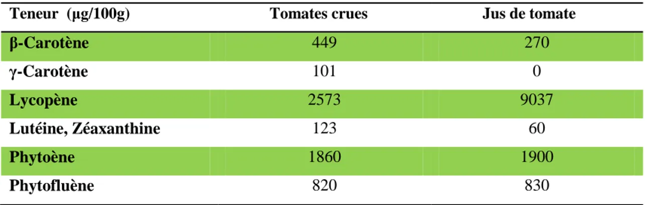 Tableau 1 : Contenu en caroténoïdes des tomates et du  jus de tomate  (Yefsah-idres, 2007) 