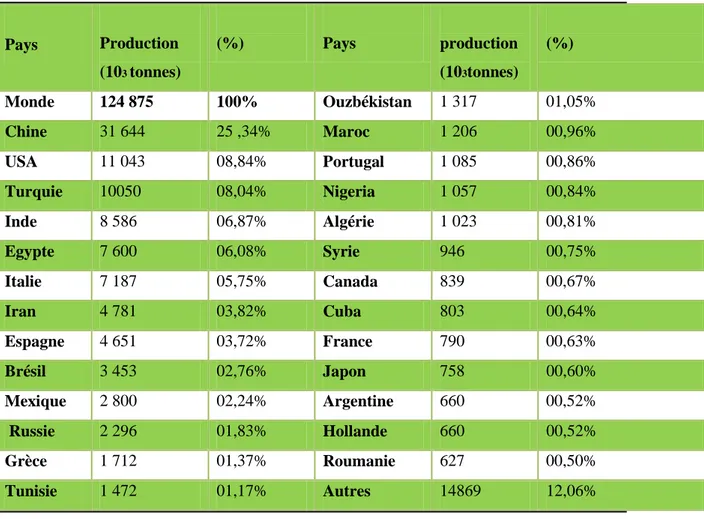 Tableau 2 : Production mondiale de la tomate en 2007 (FAO STAT 2007) 
