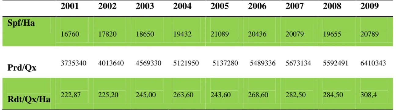 Tableau 3 : Evolution de la tomate maraichère en Algérie entre 2001-2009 (MADR, 2009)