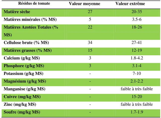 Tableau  4:  Composition  chimique  des  résidus  de  tomate  (Résultats  obtenus  à  partir  de 