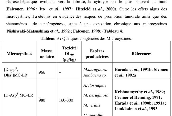 Tableau 3 : Quelques congénères des Microcystines. 