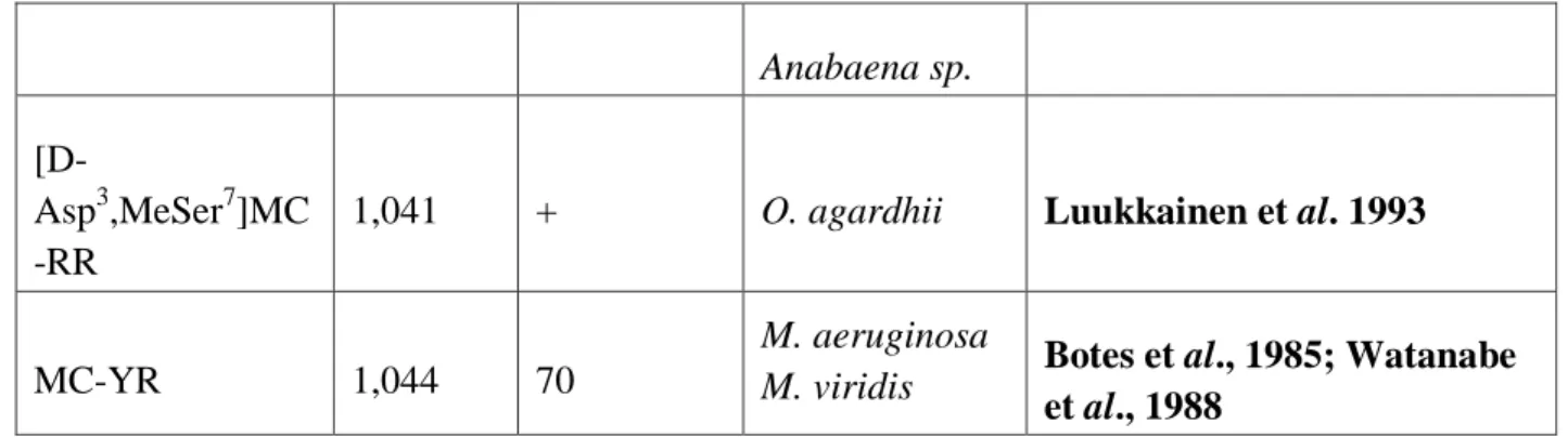 Tableau 4 : Valeurs toxicologiques pour les microcystines pour différentes voies  d’administration (orale, IP : intrapéritonéale, IN : intranasale, IT : intratrachéale)