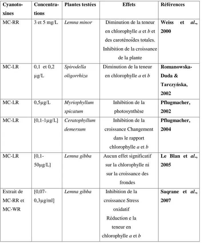 Tableau 6 : Effets phytotoxiques des cyanotoxines sur la physiologie et la biologie des  plantes aquatiques (Saqrane et al., 2008)