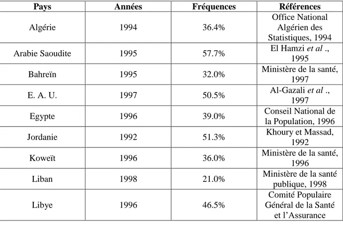 Tableau 1: Fréquence des mariages consanguins dans divers pays arabes (Rozzet et Prem, 