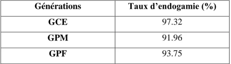 Tableau 2: Répartition des taux d’endogamie aux différentes générations (N=112).   Générations  Taux d’endogamie (%) 