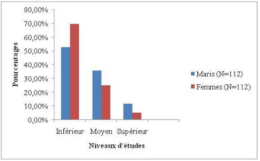Figure 2: Répartition des differents niveaux d’étude à la Génération du couple Etudié 