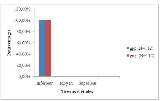 Figure 3: Répartition des differents niveaux d’étude à la Génération des Parents du Mari 