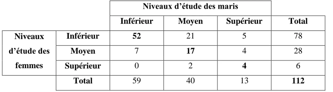 Tableau 5: Matrice de l’homogamie culturelle à la génération du Couple Etudié (N=112)