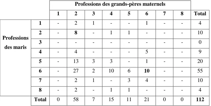 Tableau 7: Matrice de la première forme d’homogamie professionnelle (N=112).  Professions des grands-pères maternels  