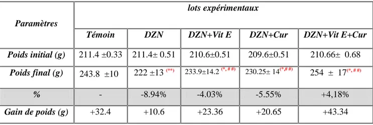 Tab.  01:   Variation  de  poids  corporel  PC  (g)  chez  les  rats  témoins  et  les  rats  traités  par  diazinon, diazinon+vitamine E, diazinon+ curcumine et à la combinaison (diazinon+ vit E+  curcumine) après 03 semaines de traitement: 